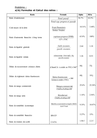 Problème :
a) b) Formules et Calcul des ratios :
Ratio Formule Alpha Bêta
Ratio d'endettement
Coût moyen de la dette
Ratio d'autonomie financière à long terme
Ratio de liquidité générale
Ratio de liquidité réduite
Délais de recouvrement créances clients
Délais de règlement dettes fournisseurs
Ratio de marge commerciale
Ratio de marge nette
Ratio de rentabilité économique
Ratio de rentabilité financière
Ratio de rotation des actifs
passifsetproprescapTotal
passifTotal
.
Frais Financiers
Dettes Totales
PNCCP
proprescapitaux

SNR)(
courantspassifs
courantsActifs
courantspassifs
liqexpl)horsxpcréances(e 
(Client/CA à crédit en TTC)×360**
360
TTC)(créditàAchats
rsfournisseuDettes

HTaffaired'Chiffre
ecommercialMarges
HTaffaired'Chiffre
netRésultat
TotalActif
BAII)(impôtetintérêtavantBénéfice
BN/CP
CA/TA
56.7%
10.31%
63.8%
2.64
1.26
66j
60j
25.6%
1.16%
9.35%
5.27%
1.96 f
62.5%
3.48%
100%
1.18
0.53
53j
101j
22.36%
2.56%
10.87%
15%
2.2 f
 