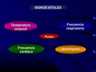 Temperatura
corporal
Pulso
Frecuencia
respiratoria
SIGNOS VITALES
Frecuencia
cardiaca
Borborigmos
 