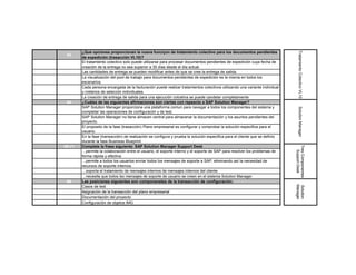 Tratamiento Colectivo VL10
         ¿Qué opciones proporcionan la nueva funciçon de tratamiento colectivo para los documentos pendientes
 63
         de expedición (trasacción VL10)?
         El tratamiento colectivo solo puede utilizarse para procesar documentos pendientes de expedición cuya fecha de
  F
         creación de la entrega no sea superior a 35 días desde el día actual.
  V      Las cantidades de entrega se pueden modificar antes de que se cree la entrega de salida.
         La visualización del pool de trabajo para documentos pendientes de expedición es la misma en todos los
  F
         escenarios.
         Cada persona encargada de la facturación puede realizar tratamientos colectivos utilizando una variante individual
  V
         y creterios de seleccón individuales.
 V       La creación de entrega de salida para una ejecución colcetiva se puede candelar completamente
 64      ¿Cuáles de las siguientes afirmaciones son ciertas con repescto a SAP Solution Manager?
         SAP Solution Manager proporciona una plataforma comun para navegar a todos los componentes del sistema y




                                                                                                                                   Solution Manager
  V
         completar las operaciones de configuracón y de test.
         SAP Solution Manager no tiene almacen central para almacenar la documentación y los asuntos pendientes del
  F
         proyecto.
         El proposito de la fase (trasacción) Plano empresarial es configurar y comprobar la solución especifica para el
  F
         usuario.
         En la fase (transacción) de realización se configura y prueba la solución especifica para el cliente que se definio
  V
         durante la fase Business Blueprint.




                                                                                                                               Tres Componentes
65 (*)   Complete la frase siguiente: SAP Solution Manager Support Desk
         …permite la colaboración entre el usuario, el soporte interno y el soporte de SAP para resolver los problemas de




                                                                                                                                  Support Desk
  V
         forma rápida y efectiva
         …permite a todos los usuarios enviar todos los mensajes de soporte a SAP, eliminando así la necesidad de
  F
         recursos de soporte internos.
 V       …soporta el tratamiento de mensajes internos de mensajes internos del cliente
 F       …necesita que todos lso mensajes de soporte de usuario se creen en el sistema Solution Manager
 66      Las posiciones siguientes son componenetes de la transacción de configuración:




                                                                                                                               Manager
                                                                                                                               Solution
 F       Casos de test
 V       Asignación de la transacción del plano empresarial
 F       Documentación del proyecto
 V       Configuración de objetos IMG
 