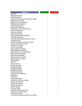 TEMAS SD                    a       r
Acuerdos                                        -       -
Almacen de Picking                              -       -
Analisis Estandar                               -       -
Aprovisionamiento para acuerdos de rappel       -       -
Asiganción de cuentas                           -       -
Asiganción tipos de posición                    -       -
Bonificaiones en especie                        -       -
Canal de distribución                           -       -
Canales de distribución                         -       -
cancelación de doc de facturación               -       -
Centro suministrador                            -       -
Clase de condición                              -       -
clase de facturación                            -       -
Comprobación de disponibilidad                  -       -
Condición expedicón                             -       -
Condición propia determinación de precio        -       -
Contratos Marco                                 -       -
Control del registro maestro de cliente         -       -
Control documento de venta                      -       -
Creación de entrega                             -       -
creación de facturas                            -       -
Datos maestro de cliente                        -       -
Datos Maestros de Material                      -       -
Datos maestros y los documentos                 -       -
Determianción de precios                        -       -
Determianción Material                          -       -
determinación de cuentas                        -       -
Determinación de precio                         -       -
Disponibilidad                                  -       -
División                                        -       -
Doc de Ventas                                   -       -
Entrega de salida                               -       -
Entrega Individual                              -       -
Entregas Gratuitas                              -       -
Entregas parciales                              -       -
Esquema de precios                              -       -
Exclusión de condiciones                        -       -
Expedición                                      -       -
Fabricación                                     -       -
Facturación relativa                            -       -
facturación relativa a entregas                 -       -
Flujo de Documentos                             -       -
Gestión de informes                             -       -
Gestion de mensaje                              -       -
Gestión Rappel                                  -       -
Grupo de carga                                  -       -
Impresión mensajes doc vtas                     -       -
interfase comercial finanzas                    -       -
Interfase de usuario                            -       -
La confirmación picking en MW y Lean MW         -       -
 