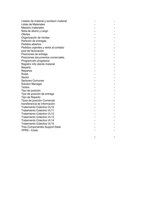 Listado de material y exclision material   -   -
Listas de Materiales                       -   -
Maestro materiales                         -   -
Nota de abono y cargo                      -   -
Ofertas                                    -   -
Organización de Ventas                     -   -
Particiòn de entregas                      -   -
Pedidos abiertos                           -   -
Pedidos urgentes y venta al contado        -   -
pool de facturación                        -   -
Posiciones de entrega                      -   -
Posiciones documentos comerciales          -   -
Programción progresiva                     -   -
Registro info cliente material             -   -
Reparto                                    -   -
Repartos                                   -   -
Rutas                                      -   -
Sector                                     -   -
Sectores Comunes                           -   -
Solution Manager                           -   -
Textos                                     -   -
Tipo de posición                           -   -
Tipo de posiciòn de entrega                -   -
Tipo de Reparto                            -   -
Tipos de posición Comercial                -   -
transferencia de información               -   -
Tratamiento Colectivo VL10                 -   -
Tratamiento Colectivo VL11                 -   -
Tratamiento Colectivo VL12                 -   -
Tratamiento Colectivo VL13                 -   -
Tratamiento Colectivo VL14                 -   -
Tratamiento Colectivo VL15                 -   -
Tres Componentes Support Desk              -   -
VPRS - Coste                               -   -

                                           -   -
 