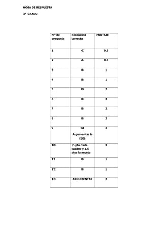 HOJA DE RESPUESTA 
3° GRADO 
N° de pregunta 
Respuesta correcta 
PUNTAJE 
1 
C 
0.5 
2 
A 
0.5 
3 
B 
1 
4 
B 
1 
5 
D 
2 
6 
B 
2 
7 
B 
2 
8 
B 
2 
9 
SI 
Argumentar la rpta 
2 
10 
½ pto cada cuadro y 1.5 ptos la receta 
3 
11 
B 
1 
12 
B 
1 
13 
ARGUMENTAR 
2  