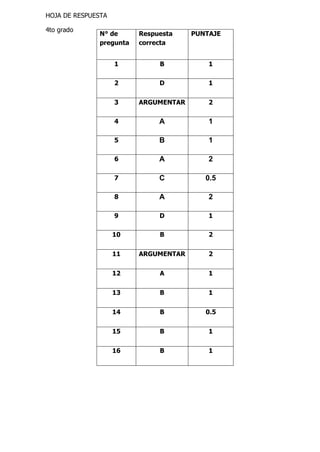 HOJA DE RESPUESTA 
4to grado 
N° de pregunta 
Respuesta correcta 
PUNTAJE 
1 
B 
1 
2 
D 
1 
3 
ARGUMENTAR 
2 
4 
A 
1 
5 
B 
1 
6 
A 
2 
7 
C 
0.5 
8 
A 
2 
9 
D 
1 
10 
B 
2 
11 
ARGUMENTAR 
2 
12 
A 
1 
13 
B 
1 
14 
B 
0.5 
15 
B 
1 
16 
B 
1  