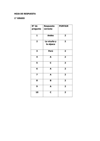 HOJA DE RESPUESTA 
1° GRADO 
N° de pregunta 
Respuesta correcta 
PUNTAJE 
1 
Andes 
2 
2 
La vicuña y la alpaca 
2 
3 
Perú 
2 
4 
A 
2 
5 
C 
2 
6 
A 
2 
7 
A 
2 
8 
B 
2 
9 
A 
2 
10 
C 
2  