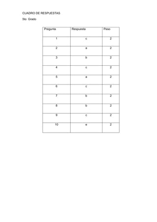 CUADRO DE RESPUESTAS 
5to Grado 
Pregunta 
Respuesta 
Peso 
1 
c 
2 
2 
a 
2 
3 
b 
2 
4 
c 
2 
5 
a 
2 
6 
c 
2 
7 
b 
2 
8 
b 
2 
9 
c 
2 
10 
e 
2  