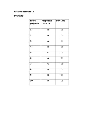 HOJA DE RESPUESTA 
2° GRADO 
N° de pregunta 
Respuesta correcta 
PUNTAJE 
1 
B 
2 
2 
B 
2 
3 
A 
2 
4 
B 
2 
5 
C 
2 
6 
A 
2 
7 
C 
2 
8 
A 
2 
9 
B 
2 
10 
B 
2  