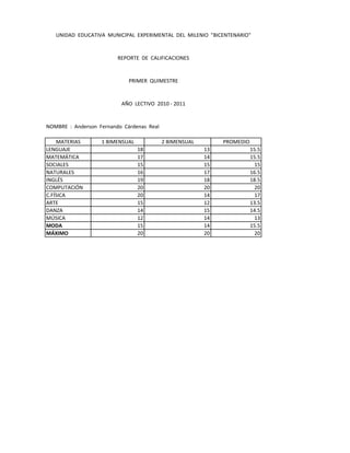 UNIDAD EDUCATIVA MUNICIPAL EXPERIMENTAL DEL MILENIO "BICENTENARIO"


                         REPORTE DE CALIFICACIONES


                             PRIMER QUIMESTRE


                          AÑO LECTIVO 2010 - 2011


NOMBRE : Anderson Fernando Cárdenas Real

    MATERIAS       1 BIMENSUAL             2 BIMENSUAL        PROMEDIO
LENGUAJE                         18                      13              15.5
MATEMÁTICA                       17                      14              15.5
SOCIALES                         15                      15               15
NATURALES                        16                      17              16.5
INGLÉS                           19                      18              18.5
COMPUTACIÓN                      20                      20               20
C.FÍSICA                         20                      14               17
ARTE                             15                      12              13.5
DANZA                            14                      15              14.5
MÚSICA                           12                      14               13
MODA                             15                      14              15.5
MÁXIMO                           20                      20               20
 