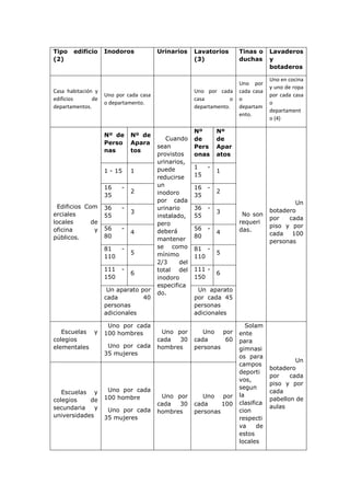 Tipo edificio
(2)
Inodoros Urinarios Lavatorios
(3)
Tinas o
duchas
Lavaderos
y
botaderos
Casa habitación y
edificios de
departamentos.
Uno por cada casa
o departamento.
Uno por cada
casa o
departamento.
Uno por
cada casa
o
departam
ento.
Uno en cocina
y uno de ropa
por cada casa
o
departament
o (4)
Edificios Com
erciales
locales de
oficina y
públicos.
Nº de
Perso
nas
Nº de
Apara
tos
Cuando
sean
provistos
urinarios,
puede
reducirse
un
inodoro
por cada
urinario
instalado,
pero
deberá
mantener
se como
mínimo
2/3 del
total del
inodoro
especifica
do.
Nº
de
Pers
onas
Nº
de
Apar
atos
No son
requeri
das.
Un
botadero
por cada
piso y por
cada 100
personas
1 - 15 1
1 -
15
1
16 -
35
2
16 -
35
2
36 -
55
3
36 -
55
3
56 -
80
4
56 -
80
4
81 -
110
5
81 -
110
5
111 -
150
6
111 -
150
6
Un aparato por
cada 40
personas
adicionales
Un aparato
por cada 45
personas
adicionales
Escuelas y
colegios
elementales
Uno por cada
100 hombres
Uno por cada
35 mujeres
Uno por
cada 30
hombres
Uno por
cada 60
personas
Solam
ente
para
gimnasi
os para
campos
deporti
vos,
segun
la
clasifica
cion
respecti
va de
estos
locales
Un
botadero
por cada
piso y por
cada
pabellon de
aulas
Escuelas y
colegios de
secundaria y
universidades
Uno por cada
100 hombre
Uno por cada
35 mujeres
Uno por
cada 30
hombres
Uno por
cada 100
personas
 