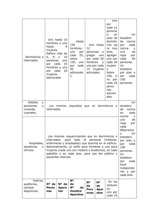 Dormitorios e
internados
Uno hasta 10
hombres y uno
hasta 8
mujeres.
PaPara más de
6, 8 y 10
personas, uno
por cada 25
hombres y uno
por cada 20
mujeres
adicionales
Hasta
150
hombres,
uno por
cada 25,
sobre
150, uno
por cada
50
adicionale
s.
Uno hasta
12
personas; a
gregar uno
por cada 20
hombres y
uno por cada
15 mujeres
adicioales.
Uno
por
cada 12
persona
s; en
caso de
dormito
rios pa
ra muj
eres,
agregar
uno por
cada 30
mujere
s.
Sobre
150, U
no por
cada 20
perso
nas
adicion
ales.
Un
lavadero
de cocina
por cada
cocina y
uno de
ropa por
cada 50
personas.
Un
botadero
por piso y
por cada
100
personas.
Hoteles y
pensiones o
vivienda,
cuarteles.
Los mismos requisitos que en dormitorios o
internados
Un
lavadero
de cocina
en cada
cocina y
uno de
ropa por
cada
80persona
s. Un
botadero
por piso y
por cada
100
personas.
Un
botadero
por cada
local
independie
nte y por
cada piso.
Hospitales,
sanatorios y
clínicas.
Los mismos requerimientos que en dormitorios o
internados, para todo el personal (médicos,
enfermeras y empleados) que duerma en el edificio.
Adicionalmente, un baño para hombres y uno para
mujeres (cada uno con inodoro y lavatorios), en cada
pabellón y en cada piso, para uso del público y
pacientes internos
Teatros,
auditorios,
campos
deportivos,
Nº de
Perso
nas
Nº de
Apara
tos
Nº
de
Nº de
Hombre
Aparatos
Nº
de
Pers
onas
Nº
de
Apar
atos
En los
vestuari
os,
uno por
cada 10
 