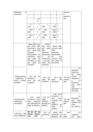estadium y
similares.
actores
o
deportis
tas.M.
H.
1 -
100
1
1
1 -
200 1
1
- 200
1
101-
200
2
2
201 -
200 2
201
- 400
2
201-
400
3
3
401 -
780 3
401
- 780
3
Sobre 400, uno
por cada 500
hombres y uno
por cada 400
mujeres
adicionales. En
vestuario uno
por cada 30
hombres y uno
por cada 20
mujeres.
Sobre
600, uno
por cada
300
hombres
adicionale
s. En
vestuarios
, uno por
cada 50
hombres.
Sobre 780,
uno por cada
500
personas
adicionales.
En ves
tuarios, uno
por cada 10
personas.
Restaurantes,
cafeterías, b
ares y clubes
sociales.
Uno por 50
hombres.
Uno por 40
mujeres.
Uno por
cada 80
hombres
Uno por
cada 80
personas
No son
requeri
das
Un
lavadero
decocina
en cada
cocina y
repostería
y un
botadero
por cada
100
personas y
por piso.
Aeropuertos,
estaciones y
mercados.
Uno para
hombres y uno
para mujeres
por cada 800 de
área de público
Uno por
cada
1000m2
de área de
público
Uno para
hombres y
uno para
mujeres por
cada
8000m2 de
área de
público
No son
requeri
das
Un
botadero
por cada
1000m2 de
área
de público.
Fábricas, tall
eres, depósitos
Nº de
Perso
nas
Nº de
Apara
tos
Ver la
sustitució
n
Hasta 100
personas un
aparato por
Uno
por
cada
Un
botadero
por cada
 
