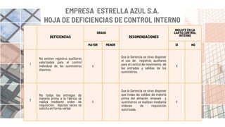 EMPRESA ESTRELLA AZUL S.A.
HOJA DE DEFICIENCIAS DE CONTROL INTERNO
DEFICIENCIAS
GRADO
RECOMENDACIONES
INCLUYE EN LA
CARTA CONTROL
INTERNO
MAYOR MENOR SI NO
1
No existen registros auxiliares
valorizados para el control
individual de los suministros
diversos.
X
Que la Gerencia se sirva disponer
el uso de registros auxiliares
para el control de movimiento de
las entradas y salidas de los
suministros.
X
2
No todas las entregas de
materia prima a la fábrica se
realiza mediante orden de
requisición. Algunas veces se
solicita en forma verbal.
X
Que la Gerencia se sirva disponer
que todas las salidas de materia
prima del almacén, envases y
suministros se realizan mediante
órdenes de requisición
autorizada.
X
 