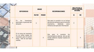 DEFICIENCIAS
GRADO
RECOMENDACIONES
INCLUYE EN LA
CARTA CONTROL
INTERNO
MAYOR MENOR SI NO
3
En los inventarios
participan el personal del
almacén.
X
Que para lo sucesivo no se incluya
personal de almacén para la toma de
inventarios, debiendo estos
limitarse solo para dar información
X
4
En la toma de inventario
no se utiliza tarjeta de
inventario para el control
físico. Solo se usa hojas
sueltas.
X
Que para lo sucesivo los
inventariadores además del uso del
listado deberán emplear tarjetas de
inventario.
X
 
