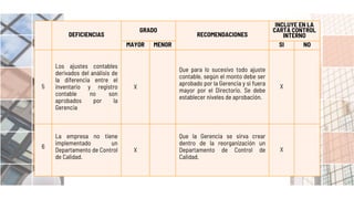 DEFICIENCIAS
GRADO
RECOMENDACIONES
INCLUYE EN LA
CARTA CONTROL
INTERNO
MAYOR MENOR SI NO
5
Los ajustes contables
derivados del análisis de
la diferencia entre el
inventario y registro
contable no son
aprobados por la
Gerencia
X
Que para lo sucesivo todo ajuste
contable, según el monto debe ser
aprobado por la Gerencia y si fuera
mayor por el Directorio. Se debe
establecer niveles de aprobación.
X
6
La empresa no tiene
implementado un
Departamento de Control
de Calidad.
X
Que la Gerencia se sirva crear
dentro de la reorganización un
Departamento de Control de
Calidad.
X
 