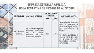 EMPRESA ESTRELLA AZUL S.A.
HOJA TENTATIVA DE RIESGOS DE AUDITORIA
COMPONENTE FACTORES DE RIESGO
CALIFICACIÓN DE
RIESGO CONTROLES CLAVES
INH. CONT.
EXISTENCIA Y
COSTOS
No se utiliza registros
auxiliares valorizados
para el control
individual de los
suministros diversos.
Bajo Alto
Separación de funciones
entre el encargado de
almacén y el que registra
los movimientos de
bienes.
Inventarios periódicos de
materia prima, productos
en proceso ,productos
terminados, envases y
suministros.
 