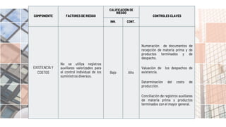 COMPONENTE FACTORES DE RIESGO
CALIFICACIÓN DE
RIESGO
CONTROLES CLAVES
INH. CONT.
EXISTENCIA Y
COSTOS
No se utiliza registros
auxiliares valorizados para
el control individual de los
suministros diversos.
Bajo Alto
Numeración de documentos de
recepción de materia prima y de
productos terminados y de
despacho.
Valuación de los despachos de
existencia.
Determinación del costo de
producción.
Conciliación de registros auxiliares
de materia prima y productos
terminados con el mayor general.
 