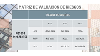 MATRIZ DE VALUACION DE RIESGOS
RIESGOS DE CONTROL
RIESGOS
INHERENTES
ALTO MEDIO BAJO
ALTO LA MAS BAJA MAS BAJA MEDIA
MEDIO MAS BAJA MEDIA MAS ALTA
BAJO MEDIA MAS ALTA LA MAS ALTA
 