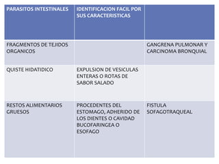 PARASITOS INTESTINALES IDENTIFICACION FACIL POR
SUS CARACTERISTICAS
FRAGMENTOS DE TEJIDOS
ORGANICOS
GANGRENA PULMONAR Y
CARCINOMA BRONQUIAL
QUISTE HIDATIDICO EXPULSION DE VESICULAS
ENTERAS O ROTAS DE
SABOR SALADO
RESTOS ALIMENTARIOS
GRUESOS
PROCEDENTES DEL
ESTOMAGO, ADHERIDO DE
LOS DIENTES O CAVIDAD
BUCOFARINGEA O
ESOFAGO
FISTULA
SOFAGOTRAQUEAL
 