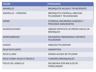 COLOR PATOLOGIA
AMARILLO BRONQUITIS AGUDA Y TB INCIPIENTE
AMARILLO – VERDOSO BRONQUITIS CRONICA, ABSCESO
PULMONAR Y TB AVANZADA
VERDE ICTERICIA, NEUMONIA CASEOSA Y
PROCESOS SANGRANTES
ACHOCOLATADO ABSESO HEPATICO UE DRENA HACIA UN
BRONQUIO
HERRUMBROSO NEUMONIA FIBRIONOSA E INFARTO
PULMONAR
CENIZO ABSCESO PULMONAR
ROJO RUTILANTE HEMOPTISIS
ROJO CLARO EDEMA AGUDO DE PULMON
ROJO COMO JALEA D CIRUELA TUMORES BRONQUIALES
POLVO DE LADRILLO NEUMONIA POR BACILOS DE
FRIEDLANDER
 