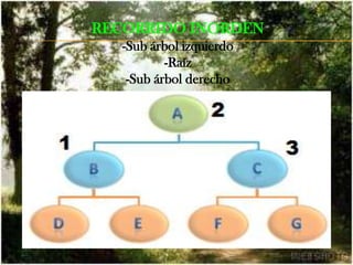PREORDENEn este tipode recorrido se realiza cierta acción (quizás simplemente imprimir por pantalla el valor de la clave de ese nodo) sobre el nodo actual y posteriormente se trata el subárbol izquierdo ycuando se haya concluido, el subárbol derecho. En el árbol de la figura elrecorrido en pre orden sería: D-C-H-J-A-E-M-G-K-I-F-B-