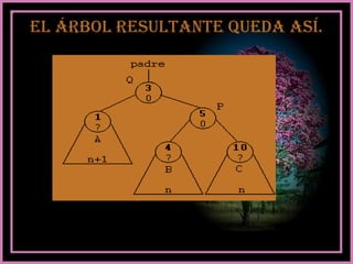 OPERACIONES.Las operaciones básicas de un árbol AVL implican generalmente el realizar los mismos algoritmos que serían realizados en un árbol binario de búsqueda desequilibrado, pero precedido o seguido por una o más de las llamadas "rotaciones AVL.