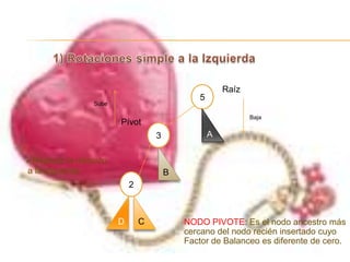 Factor de BalanceLos nodos tienen un Factor de Balance (FB) que está entre –1 y 1.FB=Altura del subárbol derecho – Altura del subárbol izquierdoFB = 0 alturas de subárbols iguales.