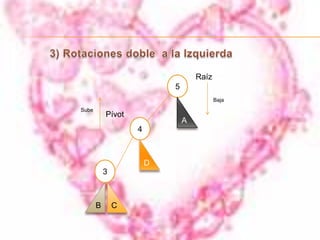 1) Rotaciones simple a la IzquierdaRaíz5SubeABajaPívot3BRealizar la rotación a la izquierda2CDNODO PIVOTE: Es el nodo ancestro más cercano del nodo recién insertado cuyo Factor de Balanceo es diferente de cero.