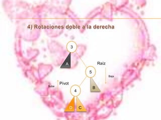 2) Rotaciones simple a la derechaRaíz3BajaPívotA5SubeB7CDRealizar la rotación a la derecha