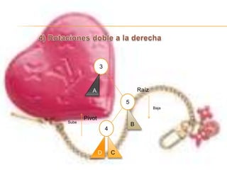 2) Rotaciones simple a la derecha537Árbol balanceadoABCD