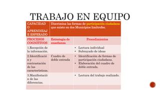 CAPACIDAD
O
APRENDIZAJ
E ESPERADO
Discrimina las formas de participación ciudadana
que existe en dos Municipios limítrofes.
PROCESOS
COGNITIVOS
Estrategia de
enseñanza
Procedimientos
1.Recepción de
la información.
• Lectura individual
• Subrayado de ideas
2.Identificació
n y
contrastación
de las
características.
Cuadro de
doble entrada
• Identificación de formas de
participación ciudadana.
• Elaboración del cuadro de
doble entrada.
3.Manifestació
n de las
diferencias.
• Lectura del trabajo realizado.
 