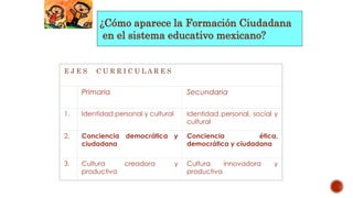 E J E S C U R R I C U L A R E S
Primaria Secundaria
1. Identidad personal y cultural Identidad personal, social y
cultural
2. Conciencia democrática y
ciudadana
Conciencia ética,
democrática y ciudadana
3. Cultura creadora y
productiva
Cultura innovadora y
productiva
¿Cómo aparece la Formación Ciudadana
en el sistema educativo mexicano?
 