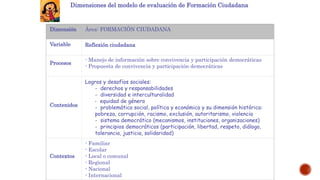 Dimensión Área: FORMACIÓN CIUDADANA
Variable Reflexión ciudadana
Procesos
- Manejo de información sobre convivencia y participación democráticas
- Propuesta de convivencia y participación democráticas
Contenidos
Logros y desafíos sociales:
- derechos y responsabilidades
- diversidad e interculturalidad
- equidad de género
- problemática social, política y económica y su dimensión histórica:
pobreza, corrupción, racismo, exclusión, autoritarismo, violencia
- sistema democrático (mecanismos, instituciones, organizaciones)
- principios democráticos (participación, libertad, respeto, diálogo,
tolerancia, justicia, solidaridad)
Contextos
- Familiar
- Escolar
- Local o comunal
- Regional
- Nacional
- Internacional
Dimensiones del modelo de evaluación de Formación Ciudadana
 