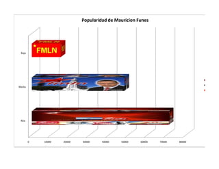 Popularidad de Mauricion Funes




 Baja




                                                                              Alta
                                                                              Media
Media
                                                                              Baja




 Alta




        0   10000   20000   30000    40000   50000    60000   70000   80000
 