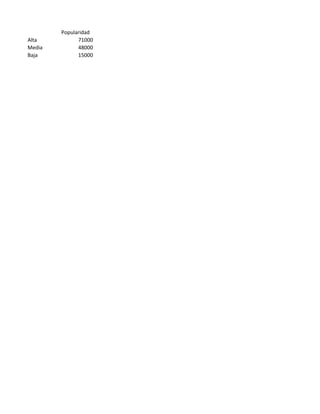 Popularidad
Alta          71000
Media         48000
Baja          15000
 