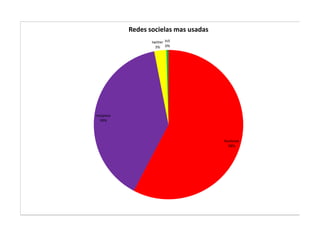 Redes socielas mas usadas
                 twitter hi5
                   3% 0%




myspace
 39%




                                      facebook
                                         58%
 