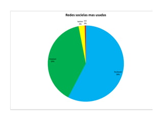 Redes socielas mas usadas
                 twitter hi5
                   3% 0%




myspace
 39%




                                      facebook
                                         58%
 