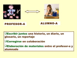 PROFESOR-A

ALUMNO-A

Escribir juntos una historia, un diario, un
glosario, un reportaje
Corregirse en colaboración
Elaboración de materiales entre el profesor-a y
alumnado

 