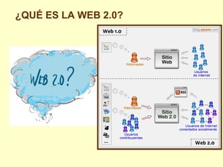 ¿QUÉ ES LA WEB 2.0?

 