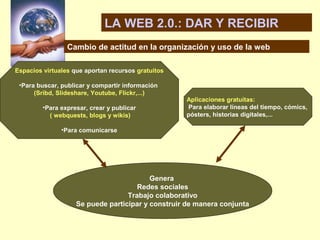 LA WEB 2.0.: DAR Y RECIBIR
Cambio de actitud en la organización y uso de la web
Espacios virtuales que aportan recursos gratuítos
•Para buscar, publicar y compartir información
(Sribd, Slideshare, Youtube, Flickr,...)
•Para expresar, crear y publicar
( webquests, blogs y wikis)

Aplicaciones gratuítas:
Para elaborar líneas del tiempo, cómics,
pósters, historias digitales,...

•Para comunicarse

Genera
Redes sociales
Trabajo colaborativo
Se puede participar y construir de manera conjunta

 