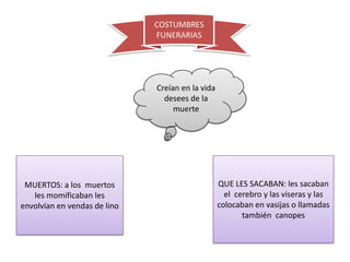 COSTUMBRES
                              FUNERARIAS




                              Creían en la vida
                                desees de la
                                   muerte




 MUERTOS: a los muertos                           QUE LES SACABAN: les sacaban
   les momificaban les                              el cerebro y las viseras y las
envolvían en vendas de lino                       colocaban en vasijas o llamadas
                                                         también canopes
 