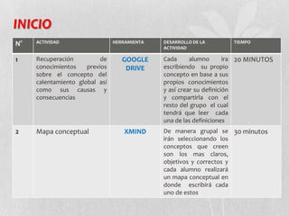 INICIO
N°

ACTIVIDAD

1

Recuperación
de
conocimientos
previos
sobre el concepto del
calentamiento global así
como sus causas y
consecuencias

2

Mapa conceptual

HERRAMIENTA

GOOGLE
DRIVE

XMIND

DESARROLLO DE LA
ACTIVIDAD

TIEMPO

Cada
alumno
ira 20 MINUTOS
escribiendo su propio
concepto en base a sus
propios conocimientos
y así crear su definición
y compartirla con el
resto del grupo el cual
tendrá que leer cada
una de las definiciones
De manera grupal se 30 minutos
irán seleccionando los
conceptos que creen
son los mas claros,
objetivos y correctos y
cada alumno realizará
un mapa conceptual en
donde escribirá cada
uno de estos

 