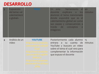DESARROLLO
3

Exposición
del tema: «el
calentamient
o global»

PREZI

En esta
herramienta el 40
docente explicara a los minutos
alumnos el tema mencionado
donde expondrá que es el
calentamiento global así como
sus causas y consecuencias a
través de conceptos e
imágenes

4

Análisis de un
video

YOUTUBE
http://www.youtube.
com/watch?v=cDyqlY
Ti358
http://www.youtube.
com/watch?v=qSdVv
WtR2Co
http://www.youtube.
com/watch?v=UV6ecz
_hf84

Posteriormente cada alumno 15
entrara a su cuenta de minutos
YouTube y buscara un video
sobre el tema el cual vera para
complementar la información
que expuso el docente

 