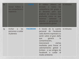 12

GMAIL

El folleto debera ser 10 minutos
enviado a todos los
compañeros del grupo y
el docente para que
analicen de manera mas
profunda como es que
estamos
dañando
al
planeta y generando el
calentamiento global

FACEBOOK

A través de la cuenta 10 minutos
personal de Facebook
cada alumno expresara su
sentir sobre el gran daño
que
genera
la
contaminación,
mencionará
ciertas
mediadas para frenar el
calentamiento global e
invitara a sus amigos de
Facebook a cuidar el
medio ambiente

Enviar folleto a
los compañeros y
maestros

13

Invitar
a
las
personas a cuidar
el planeta

 