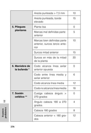 Areola punteada > 7,5 mm        10
                                Areola punteada, borde          15
                                elevado
              5. Pliegues       Planta lisa                     0
                 plantares
                                Marcas mal definidas parte      5
                                anterior
                                Marcas bien definidas parte     10
                                anterior, surcos tercio ante-
                                rior
                                Surcos mitad anterior           15
                                Surcos en más de la mitad       20
                                de la planta
              6. Maniobra de    Codo alcanza línea axilar       0
                 la bufanda *   anterior opuesta
                                Codo entre línea media y        6
                                axilar anterior
                                Codo alcanza línea media        12
                                Codo no alcanza línea media     18
              7. Sostén         Cuelga cabeza ángulo >          0
                 cefálico **    270 grados
   12




                                Ángulo cabeza 180 a 270         4
                                grados
pediátrico
 Examen




                                Cabeza 180 grados               8
                                Cabeza anterior < 180 gra-      12
                                dos

             256
 