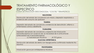 TRATAMIENTO FARMACOLÓGICO Y
ESPECÍFICO
COMA DE ETIOLOGÍA DESCONOCIDA: “COCTEL” TERAPEÚTICO
NALOXONA
Disminución del estado de conciencia con miosis y depresión respiratoria o
evidencia del consumo de opiáceos
TIAMINA
Depresión del estado de conciencia y evidencia de desnutrición, etilismo o
enfermedad crónica debilitante
FLUMAZENIL
Depresión del estado de conciencia y sospecha de intoxicación
benzodiacepinica en ausencia de: a) necesidad de tx anticomicial;
b)Necesidad de tx benzodiacepinas
c) Toxicidad por tricíclicos d) TCE grave
GLUCOSA HIPERTÓNICA
Disminución del estado de alerta con hipoglucemia confirmada mediante tira
reactiva
FISOSTIGMINA
Intoxicación grave por antidepresivos tricíclicos
 