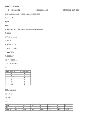 CLAVEDEL EXAMEN
1. ESPOSA=3045 HERMANO= 1450 A CADA HIJO LECA 1160
2.-O.61, 0.62,0.63, 0.64, 0.65, 0.66, 0.67, 0.68, 0.69
3. a) 3n + 2
b) 68
c)101
4. 3 bolsascon 15 chocolates,20 caramelosy 25 chicles
5. 16 kg
6. Realizartrazos
7. 361. 5
8. 4x + 3.72 = 60
60 – 3.72 = 4x
4x = 56.28
9. 84.84 cm2
10. A = 153.93 cm2
11. P= 15 .70 m
12
FRECUENCIA CALIFICACION
5 8
6 6
7 4
8 6
9 3
10 3
.
Elaborar grafica
13. -17 ˚C
14. 0.8
15.
DIA L M M J V S D
KG 5 6 8 9 12 15 20
PRECIO 300 360 480 540 720 900 1200
 