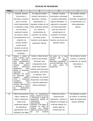 ESCALAS DE VALORACION
PREG 4 3 2 1
1 Convierte números
fraccionarios a
decimales y viceversa,
como un proceso
mental argumentando
su respuesta a través
de una extensa
explicación además
da conocer y utilizar
los procedimientos de
conversión de
números también
manera escrita,
haciendo uso de las
operaciones básicas
necesarias.
Es capaz de convertir
números fraccionarios a
decimales y viceversa,
argumentando su
respuesta a través de una
breve explicación además
de y utilizar los
procedimientos de
conversión de números
de manera escrita,
haciendo uso de algunas
operaciones básicas.
Convierte números
fraccionarios a decimales
y viceversa presentando
algunas dificultades, no
argumenta su respuesta
de manera demasiado
clara de y utilizar los
procedimientos de
conversión de números
de manera escrita,
haciendo uso de solo una
operación básica
No convierte números
fraccionarios a
decimales, no argumenta
su procedimiento y no
utiliza operaciones
básicas
2 Conoce y utiliza la
recta numérica para
localizar fracciones,
hace comparaciones
entre ambas para
ubicarse, además
utiliza fracciones
equivalentes para
facilitar su respuesta,
argumenta la
respuesta con suma
de fracciones bajo
cualquier método
(mcm o productos
cruzados), hace
conversiones de
números fraccionarios
a decimales y utiliza
las operaciones
básicas necesarias.
Conoce y utiliza la recta
numérica para localizar
fracciones, hace
comparaciones entre
ambas para ubicarse,
además utiliza fracciones
equivalentes para facilitar
su respuesta, hace
conversiones de números
fraccionarios a decimales
y utiliza las operaciones
básicas necesarias.
Se ubica en la recta
numérica pero se le
dificulta trabajar
fracciones equivalentes y
suma de fracciones y por
lo tanto carece de
fundamento.
No se ubica en la recta
numérica, no utiliza las
conversiones de números
fraccionarios a
decimales.
3 Utiliza el razonamiento
lógico y análisis de
costos y distancias a
través de las
operaciones básicas
de matemáticas
argumentando así su
respuesta y las reglas
Hace un razonamiento
lógico y análisis de costos
y distancias a través de
operaciones básicas de
matemáticas
argumentando su
respuesta y las reglas de
sucesión, es capaz de
redactar sus propias
reglas de sucesión a partir
de una situación
Analiza los costos y
distancias para
argumentar y razonar su
respuesta sin embargo se
le dificulta redactar sus
propias reglas de
sucesión para dar
No representa sucesión
de número, no construye
reglas de sucesión para
resolver problemas
 