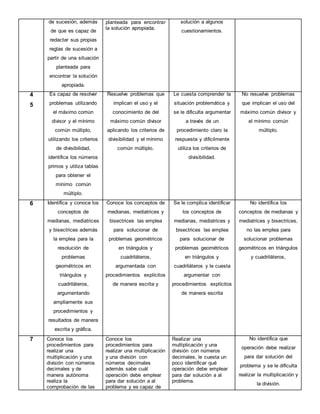 de sucesión, además
de que es capaz de
redactar sus propias
reglas de sucesión a
partir de una situación
planteada para
encontrar la solución
apropiada.
planteada para encontrar
la solución apropiada.
solución a algunos
cuestionamientos.
4
5
Es capaz de resolver
problemas utilizando
el máximo común
divisor y el mínimo
común múltiplo,
utilizando los criterios
de divisibilidad,
identifica los números
primos y utiliza tablas
para obtener el
mínimo común
múltiplo.
Resuelve problemas que
implican el uso y el
conocimiento de del
máximo común divisor
aplicando los criterios de
divisibilidad y el mínimo
común múltiplo.
Le cuesta comprender la
situación problemática y
se le dificulta argumentar
a través de un
procedimiento claro la
respuesta y difícilmente
utiliza los criterios de
divisibilidad.
No resuelve problemas
que implican el uso del
máximo común divisor y
el mínimo común
múltiplo.
6 Identifica y conoce los
conceptos de
medianas, mediatrices
y bisectrices además
la emplea para la
resolución de
problemas
geométricos en
triángulos y
cuadriláteros,
argumentando
ampliamente sus
procedimientos y
resultados de manera
escrita y gráfica.
Conoce los conceptos de
medianas, mediatrices y
bisectrices las emplea
para solucionar de
problemas geométricos
en triángulos y
cuadriláteros,
argumentada con
procedimientos explícitos
de manera escrita y
Se le complica identificar
los conceptos de
medianas, mediatrices y
bisectrices las emplea
para solucionar de
problemas geométricos
en triángulos y
cuadriláteros y le cuesta
argumentar con
procedimientos explícitos
de manera escrita
No identifica los
conceptos de medianas y
mediatrices y bisectrices,
no las emplea para
solucionar problemas
geométricos en triángulos
y cuadriláteros,
7 Conoce los
procedimientos para
realizar una
multiplicación y una
división con números
decimales y de
manera autónoma
realiza la
comprobación de las
Conoce los
procedimientos para
realizar una multiplicación
y una división con
números decimales
además sabe cuál
operación debe emplear
para dar solución a al
problema y es capaz de
Realizar una
multiplicación y una
división con números
decimales, le cuesta un
poco identificar qué
operación debe emplear
para dar solución a al
problema.
No identifica que
operación debe realizar
para dar solución del
problema y se le dificulta
realizar la multiplicación y
la división.
 