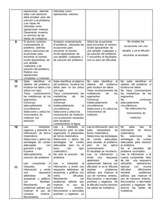 operaciones, además
sabe cuál operación
debe emplear para dar
solución a al problema
y es capaz de
utilizarlas como
operaciones inversas.
Claramente muestra
un dominio de las
tablas de multiplicar.
utilizarlas como
operaciones inversas.
8 El alumno contesto
correctamente el
problema, además
utiliza y estructura las
ecuaciones para
encontrar el número
oculto apoyándose de
una variable
cualquiera y da
solución del problema.
Elaboro sus
operaciones
completas y correctas.
Contesto correctamente
el problema, utilizando las
ecuaciones para
encontrar el número
oculto apoyándose de
una variable cualquiera y
da solución del problema.
Utiliza las ecuaciones
para encontrar el número
oculto apoyándose de
una variable cualquiera y
da solución del problema.
Y encuentra el resultados
con un poco de dificultad
No emplea las
ecuaciones con una
variable y se le dificulto
encontrar el resultado
10
11
Sabe identificar el
objetivo del problema,
localizar los datos y los
utiliza con rigor.
Traza correctamente
las mediatrices de los
segmentos.
Construye
adecuadamente la
circunferencia.
Selecciona y utiliza los
instrumentos de
medición con
precisión.
Sabe identificar el objetivo
del problema, localizar los
datos pero no los utiliza
con rigor.
Traza correctamente las
mediatrices de los
segmentos.
Construye
inadecuadamente la
circunferencia.
Selecciona y utiliza los
instrumentos de medición
con la precisión necesaria
para visualizar
correctamente la figura.
No sabe identificar el
objetivo del problema
pero localiza los datos.
Traza incorrectamente las
mediatrices de los
segmentos.
Construye
inadecuadamente la
circunferencia.
Selecciona y no utiliza los
instrumentos de
medición.
No sabe identificar el
objetivo del problema ni
localiza los datos.
No traza correctamente
las mediatrices de los
segmentos.
No construye
adecuadamente la
circunferencia.
No selecciona los
instrumentos de
medición.
10
11
Lee, interpreta,
organiza y presenta la
información de forma
matemática.
Selecciona y aplica las
estrategias de conteo
adecuadas con
precisión y rigor.
Expresa
adecuadamente la
solución del problema.
Lee, comprende e
interpreta la
información y emite
una respuesta
valiéndose de
esquemas y gráficos
con facilidad,
Resolviendo así
problemas aditivos que
implican el uso de
números enteros,
fraccionarios o
Lee e interpreta la
información pero no sabe
organizarla ni presentarla
de forma matemática.
Selecciona y aplica las
estrategias de conteo
adecuadas pero no lo
hace con rigor
matemático.
Da sólo la solución del
problema
Lee, e interpreta la
información y emite una
respuesta valiéndose de
esquemas y gráficos con
cierta dificultad,
Resolviendo así
problemas aditivos que
implican el uso de
números enteros,
fraccionarios o decimales
positivos y negativos. Le
Lee la información pero no
sabe interpretarla de
forma matemática.
Selecciona las estrategias
de conteo adecuadas
para resolver el problema
pero no las aplica
correctamente.
El resultado es incorrecto.
Lee, la información y
emite una respuesta
valiéndose de
operaciones básicas con
dificultad le se le dificulta
resolver problemas
aditivos que implican el
uso de números enteros,
fraccionarios o decimales
positivos y negativos. Se
le dificulta mucho dominar
las tablas de multiplicar.
No sabe leer la
información de forma
matemática.
No selecciona las
estrategias de conteo
adecuadas para resolver
el problema.
Da el resultado del
problema incompleto.
Lee, la información y le
cuesta comprender treta
de dar una respuesta
utilizando operaciones
básicas con mucha
dificultad difícilmente
resuelve problemas
aditivos que implican el
uso de números enteros,
fraccionarios o decimales
positivos y negativos. No
domina las tablas de
multiplicar.
 