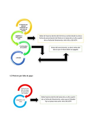 El Protesto por 
falta de 
aceptación de 
una Letra de 
Cambio 
pagadera a 
cierto plazo 
vista 
A cierto plazo 
de su fecha 
a día fijo 
1.2 Protesto por falta de pago: 
Debe de hacerse dentro del término a contar desde la vista o 
fecha de presentación del título en el plazo de un año a partir 
de su fecha de libramiento. Arto 121 y 132 LGTV. 
Antes del vencimiento, es decir antes del 
día en que el título debe ser pagado 
Protesto por 
falta de pago 
de una Letra 
de Cambio: 
pagadera a la 
vista 
Debe hacerse dentro del plazo de un año a partir 
de su fecha de libramiento, salvo que el librador 
fije un plazo más corto. Arto 141 LGTV 
 
