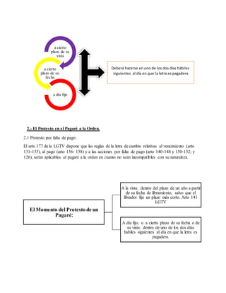 a cierto 
plazo de su 
vista 
a cierto 
plazo de su 
fecha 
a día fijo 
2.- El Protesto en el Pagaré a la Orden. 
2.1 Protesto por falta de pago: 
Deberá hacerse en uno de los dos días hábiles 
siguientes al día en que la letra es pagadera 
El arto 177 de la LGTV dispone que las reglas de la letra de cambio relativas al vencimiento (arto 
131-135), al pago (arto 136- 138) y a las acciones por falta de pago (arto 140-148 y 150-152; y 
126), serán aplicables al pagaré a la orden en cuanto no sean incompatibles con su naturaleza. 
El Momento del Protesto de un 
Pagaré: 
A la vista: dentro del plazo de un año a partir 
de su fecha de libramiento, salvo que el 
librador fije un plazo más corto. Arto 141 
LGTV 
A día fijo, o a cierto plazo de su fecha o de 
su vista: dentro de uno de los dos días 
habiles siguientes al día en que la letra es 
pagadera. 
 